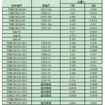 YSBC281129-2015	CS15-10	碳硫专用系列钢标准样品